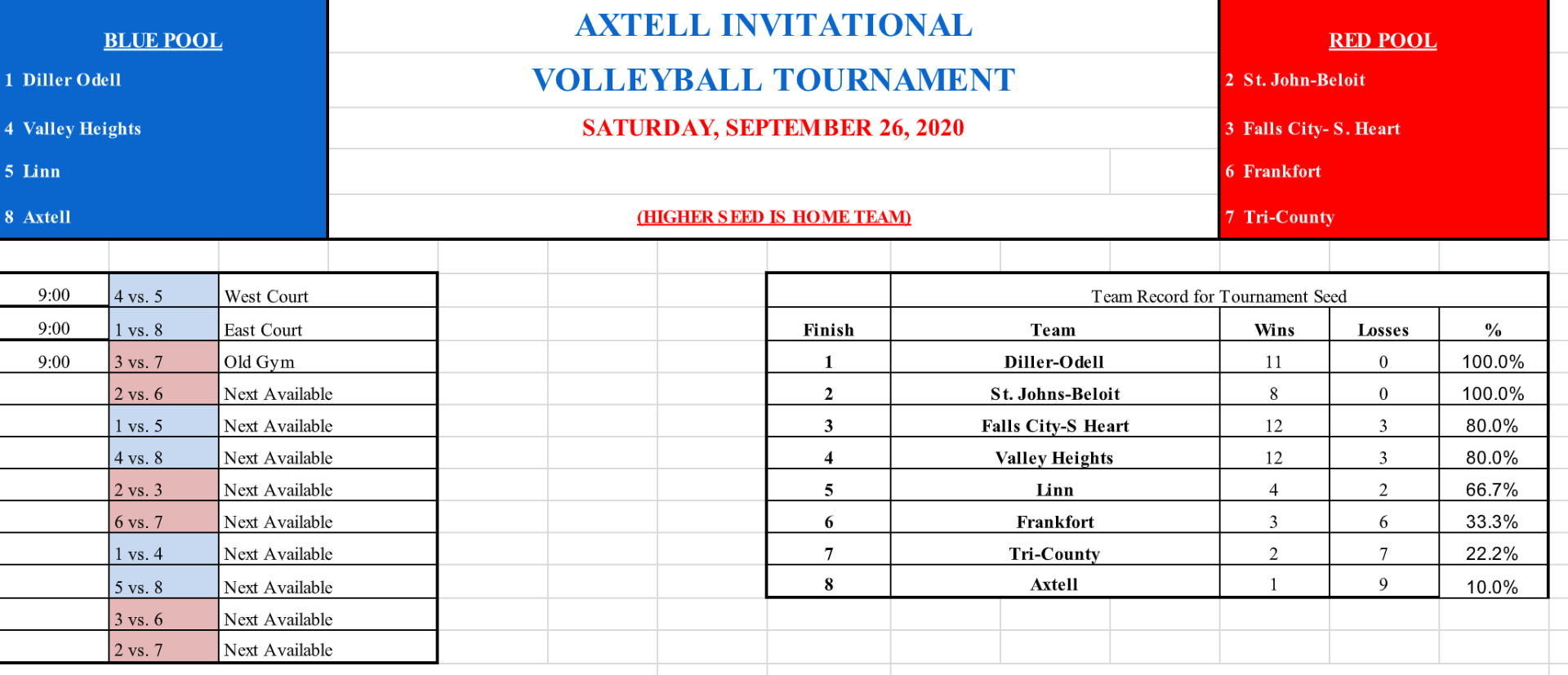DillerOdell Axtell, KS Volleyball InvitationalSept. 26th
